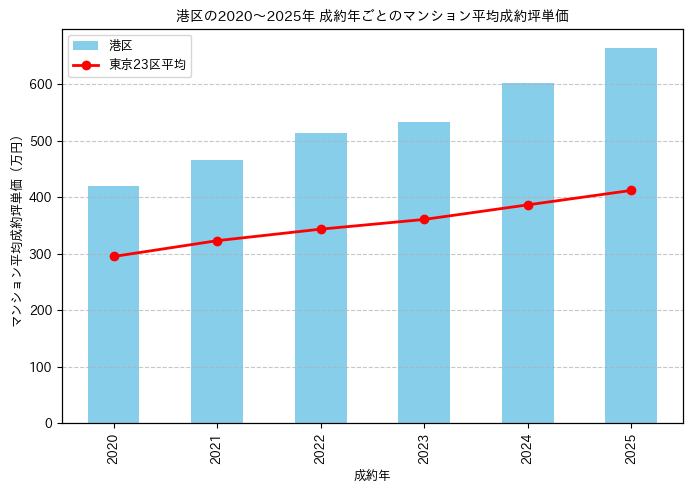 2020～2025年の港区のマンションの成約坪単価推移グラフ