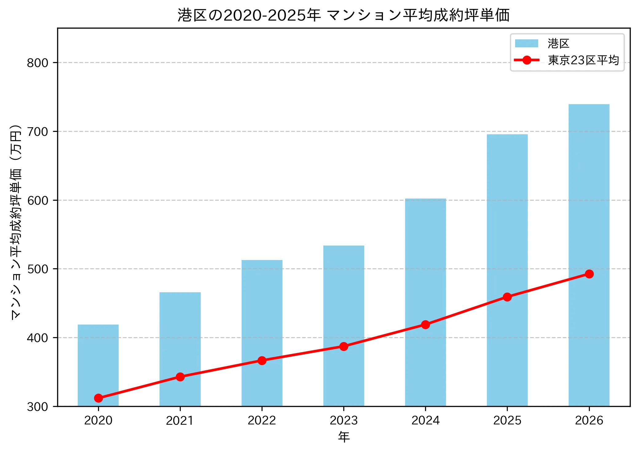 2020年から2025年の港区のマンションの成約坪単価推移グラフ
