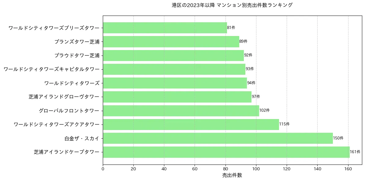 港区のマンション別売出件数ランキングTOP20