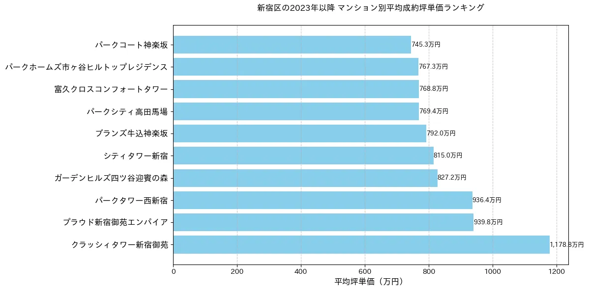 新宿区の2023年以降のマンション別坪単価ランキング