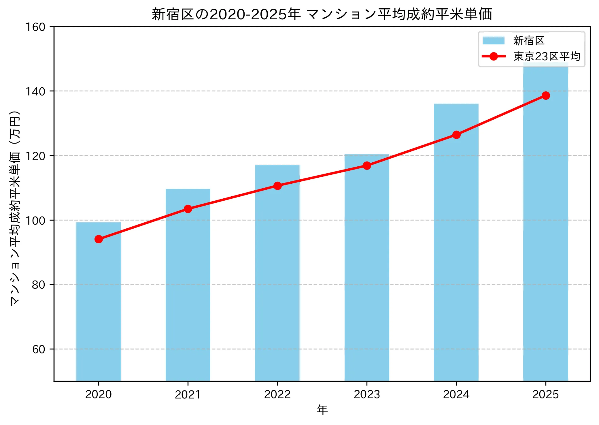 2020年から2025年の新宿区のマンションの成約平米単価推移グラフ