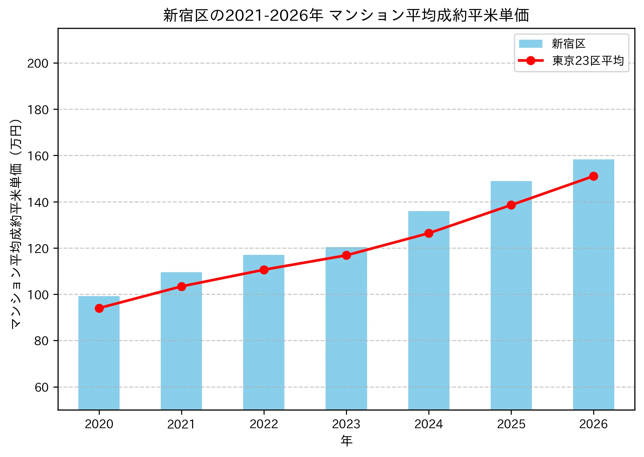新宿区の成約平米単価推移グラフ