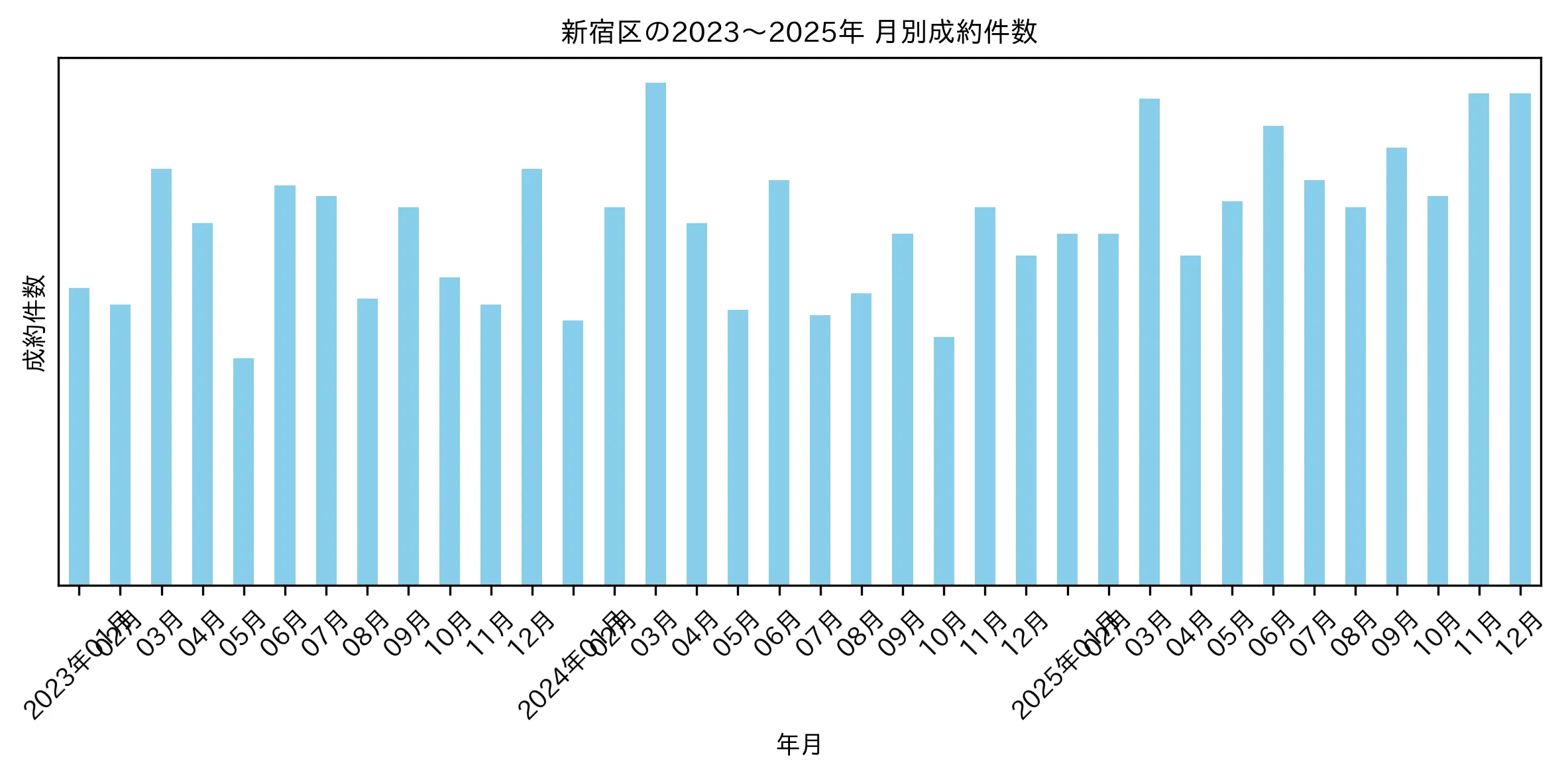 新宿区の月別マンション成約件数推移グラフ
