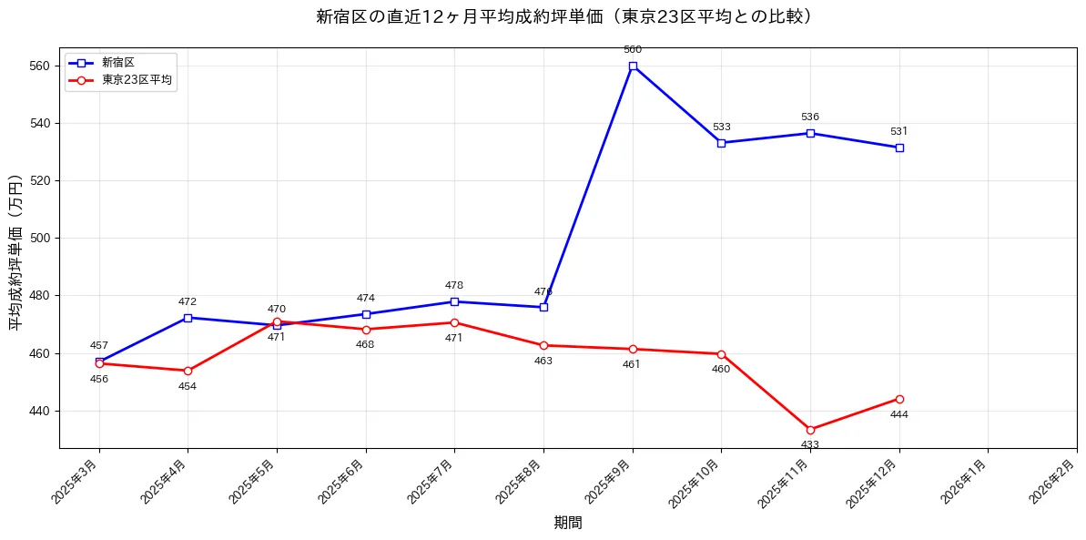 新宿区マンション月別成約価格2024-2025年 - 136-170万円/平米で推移