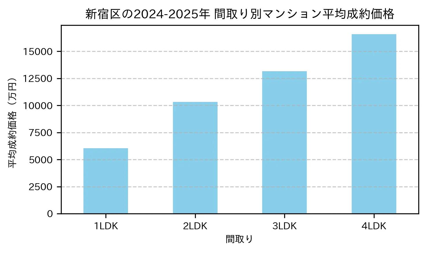 新宿区の2024-2025年のマンションの間取り別の平均売買価格