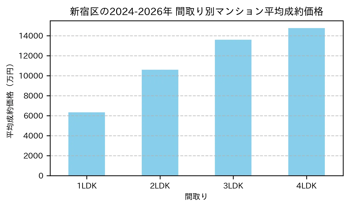 新宿区の間取り別の平均成約価格
