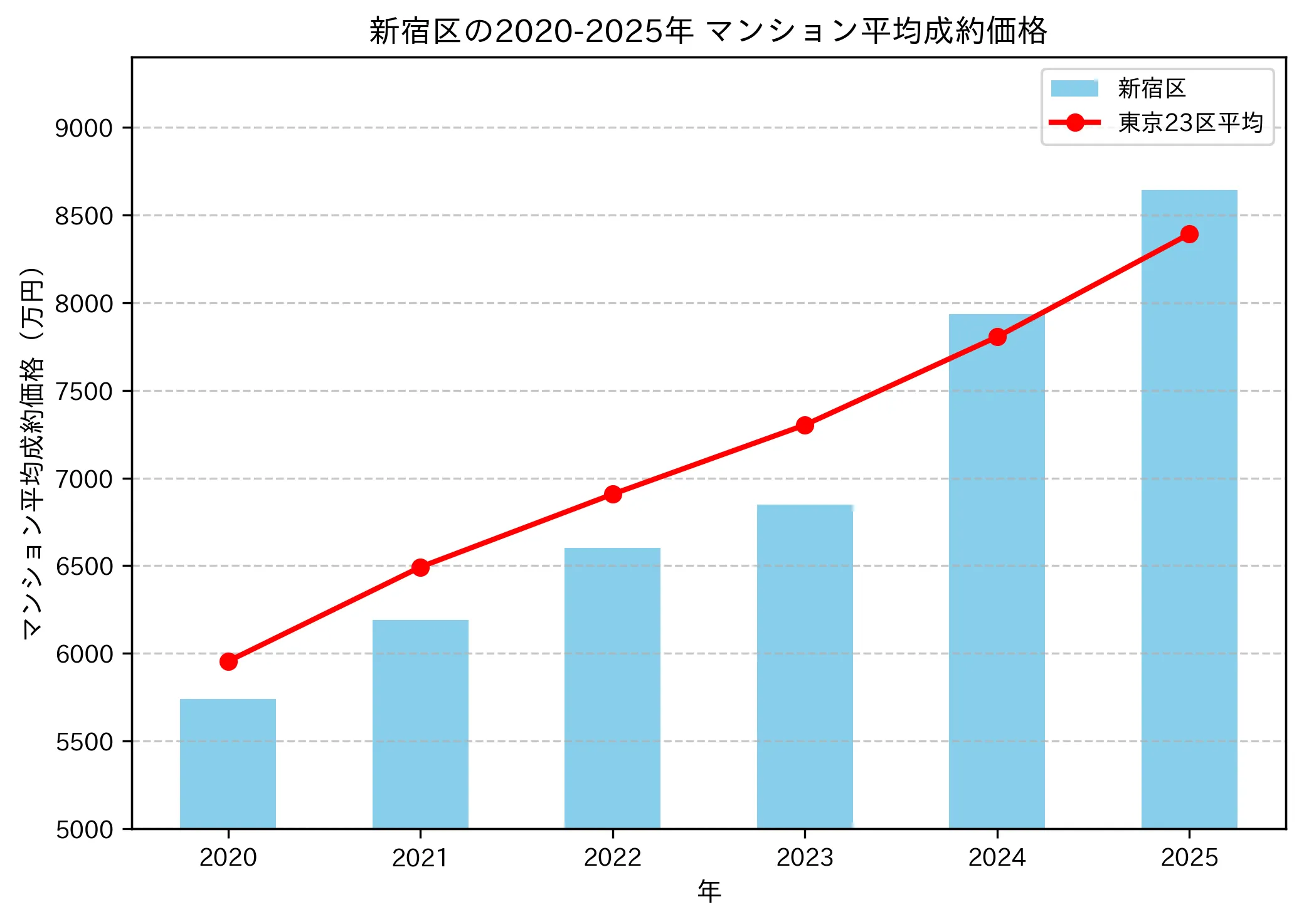 新宿区マンション平均成約価格推移2020-2025年 - 5740万円から8535万円へ49%上昇