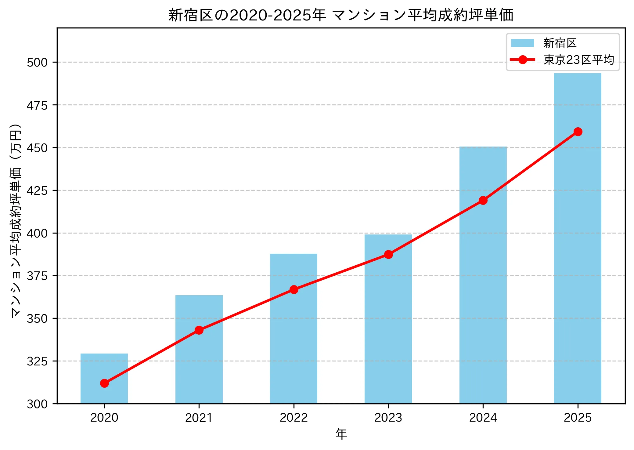 2020年から2025年の新宿区のマンションの成約坪単価推移グラフ