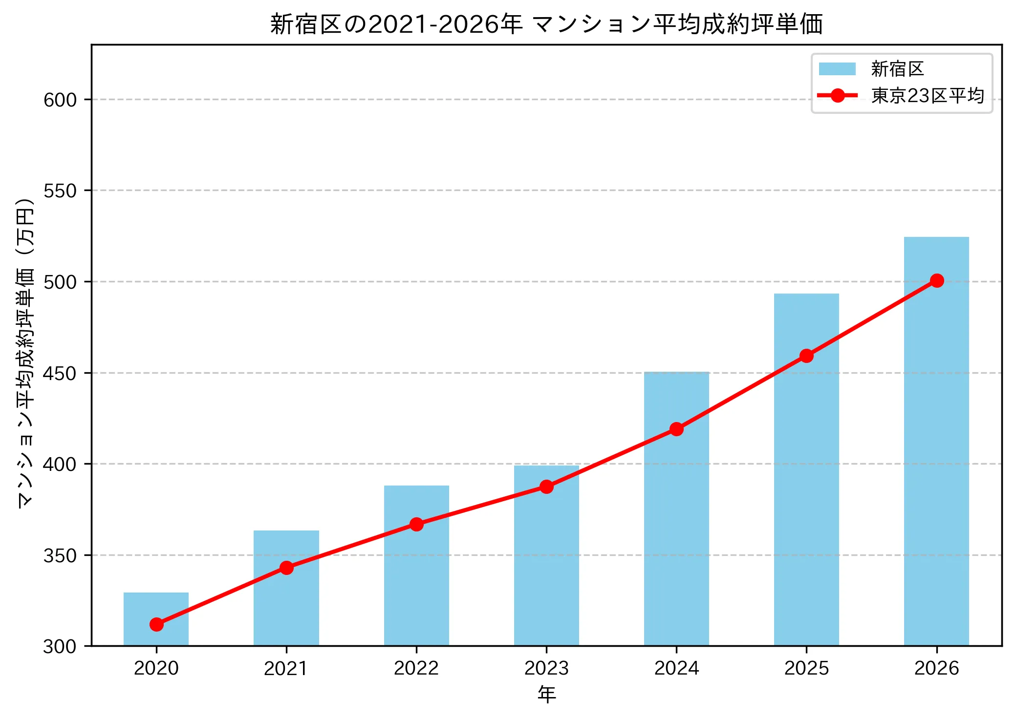 新宿区の成約坪単価推移グラフ
