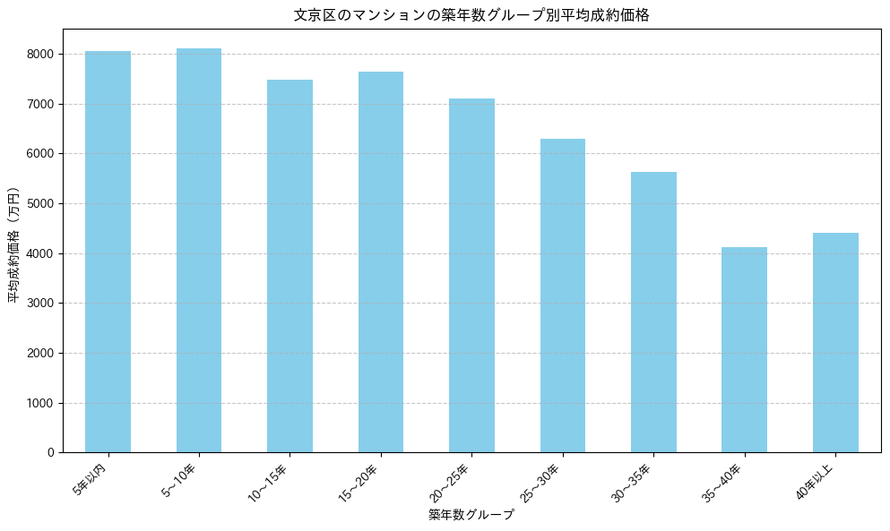文京区の2024-2025年のマンションの築年数別の平均平米単価