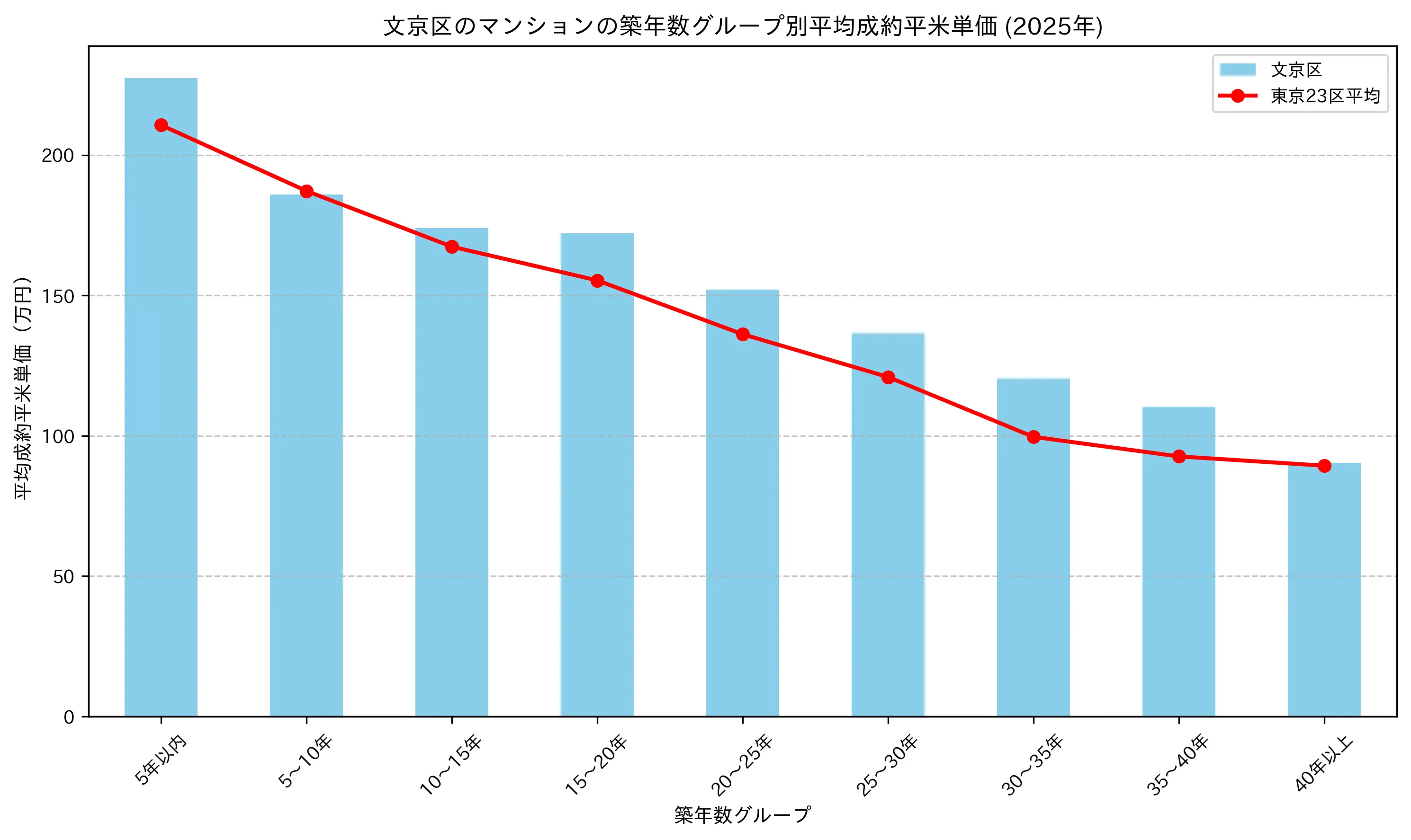 文京区の2024-2025年のマンションの築年数別の平均平米単価