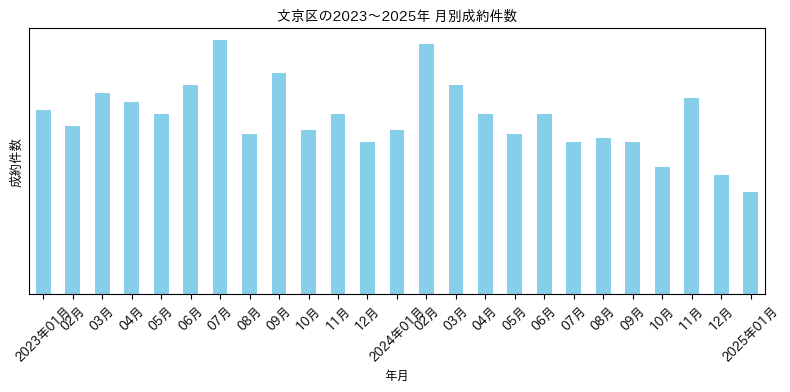 文京区の月別マンション成約件数推移グラフ