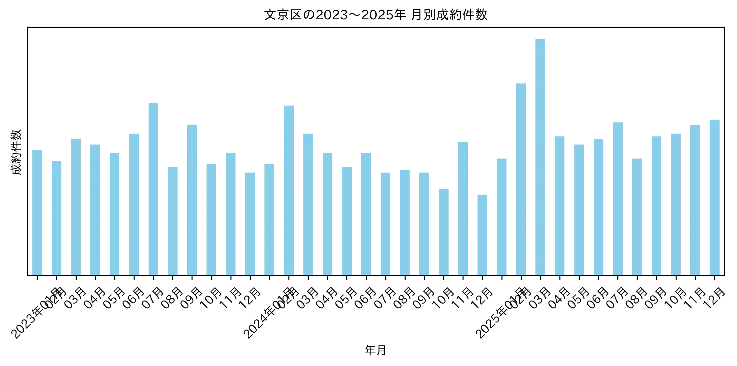 文京区の月別マンション成約件数推移グラフ