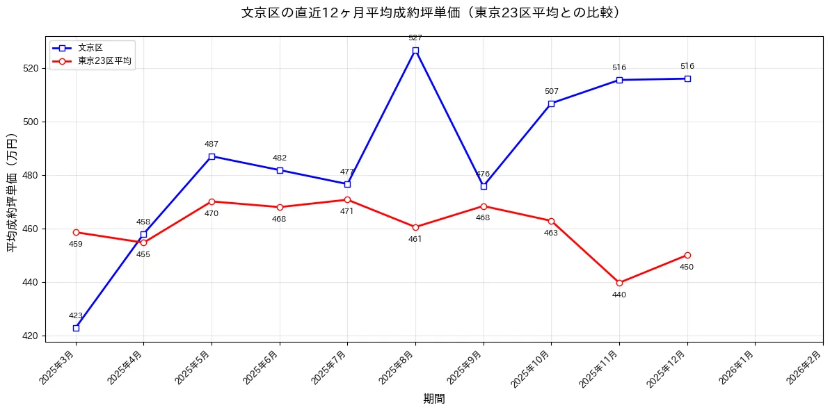 文京区マンション月別成約価格2024-2025年 - 127-159万円/平米で推移