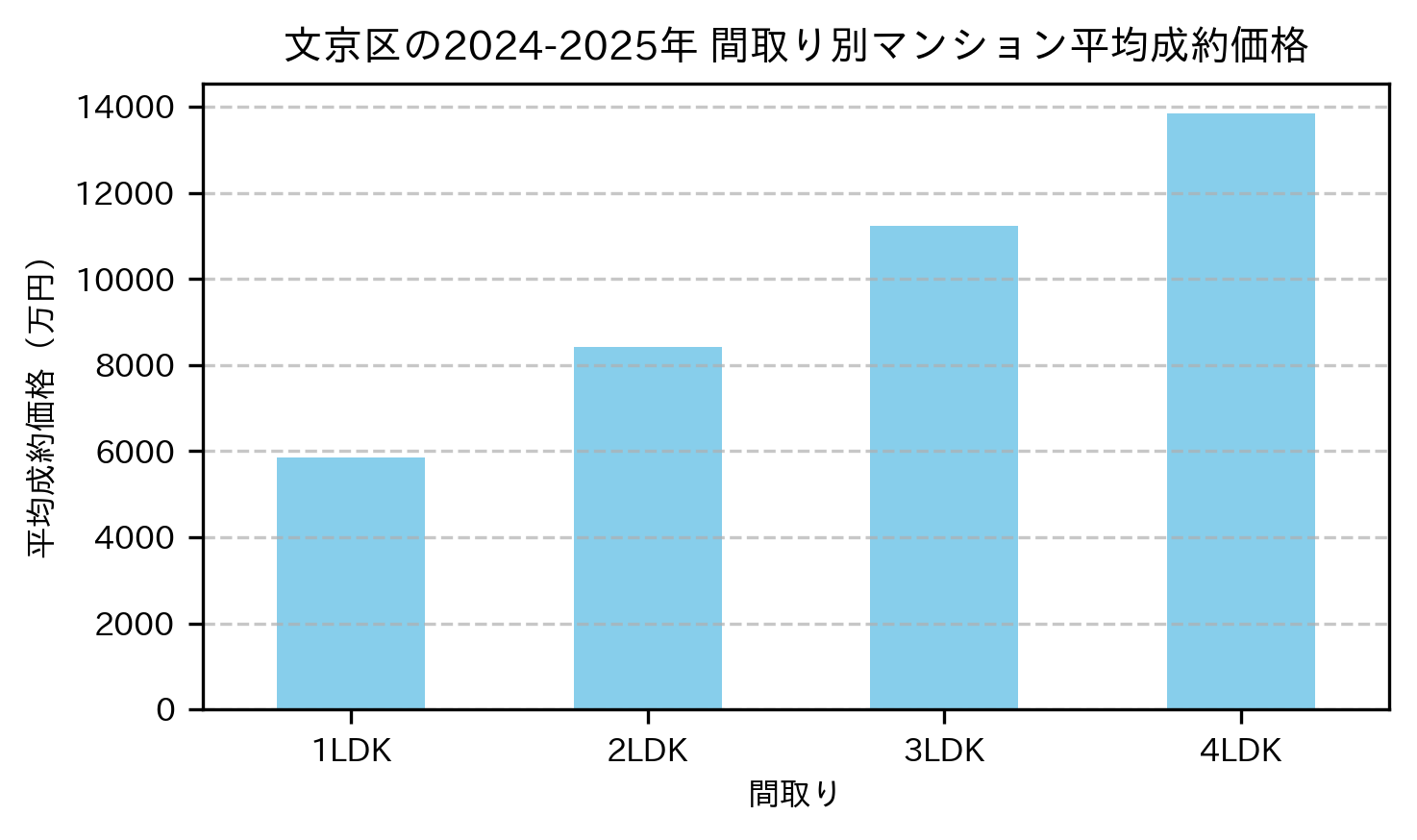 文京区の2024-2025年のマンションの間取り別の平均売買価格