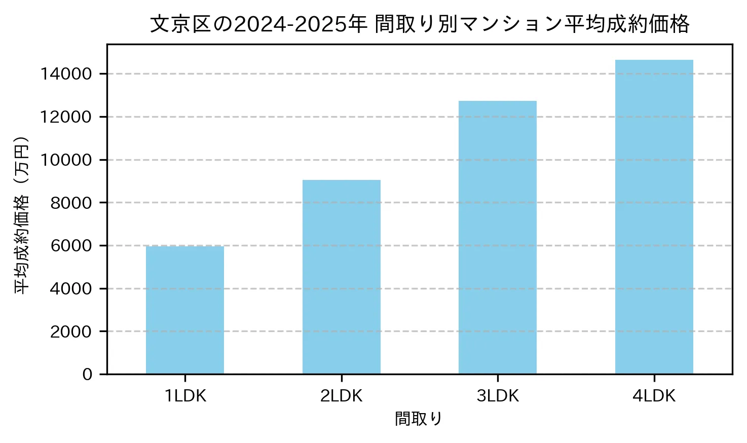 文京区の2024-2025年のマンションの間取り別の平均売買価格