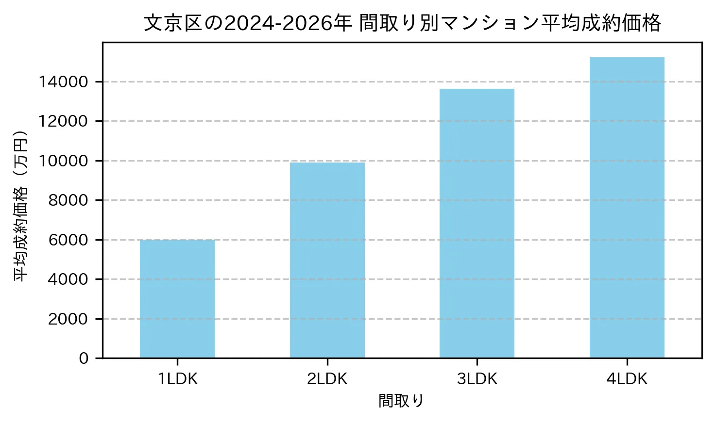 文京区の間取り別の平均成約価格