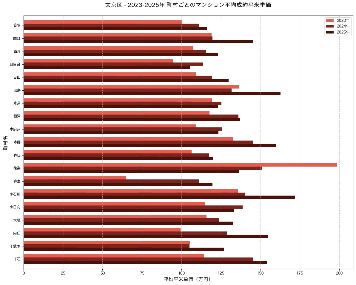 文京区町村別マンション相場2022-2025年 - 小石川171万円/平米から目白台107万円/平米まで
