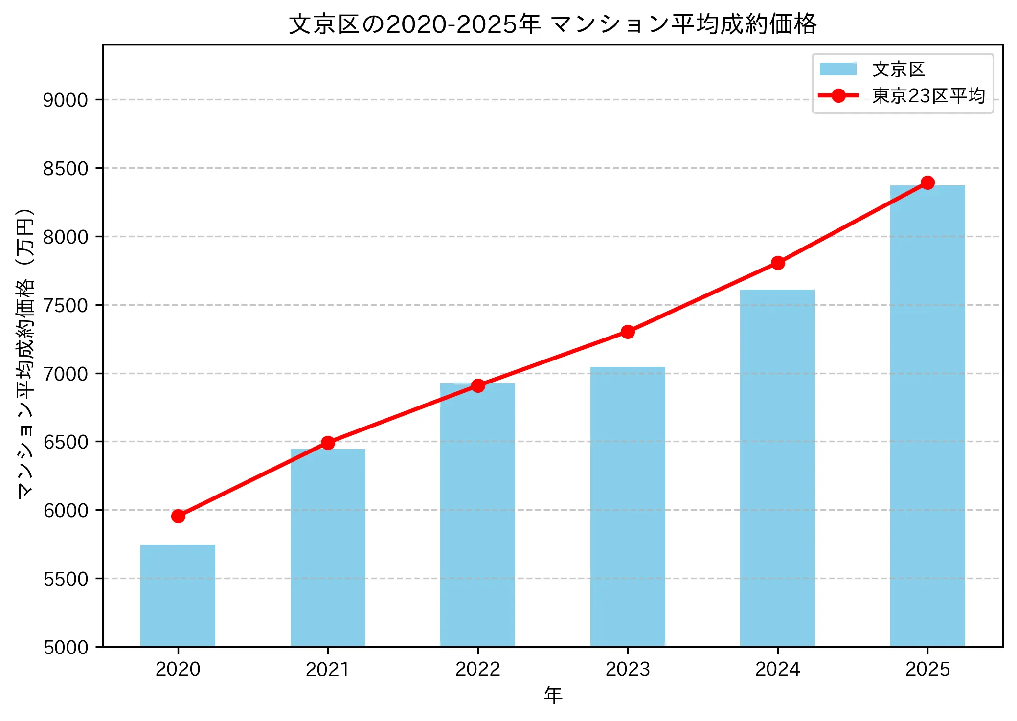 文京区マンション平均成約価格推移2020-2026年 - 5745万円から8350万円へ推移