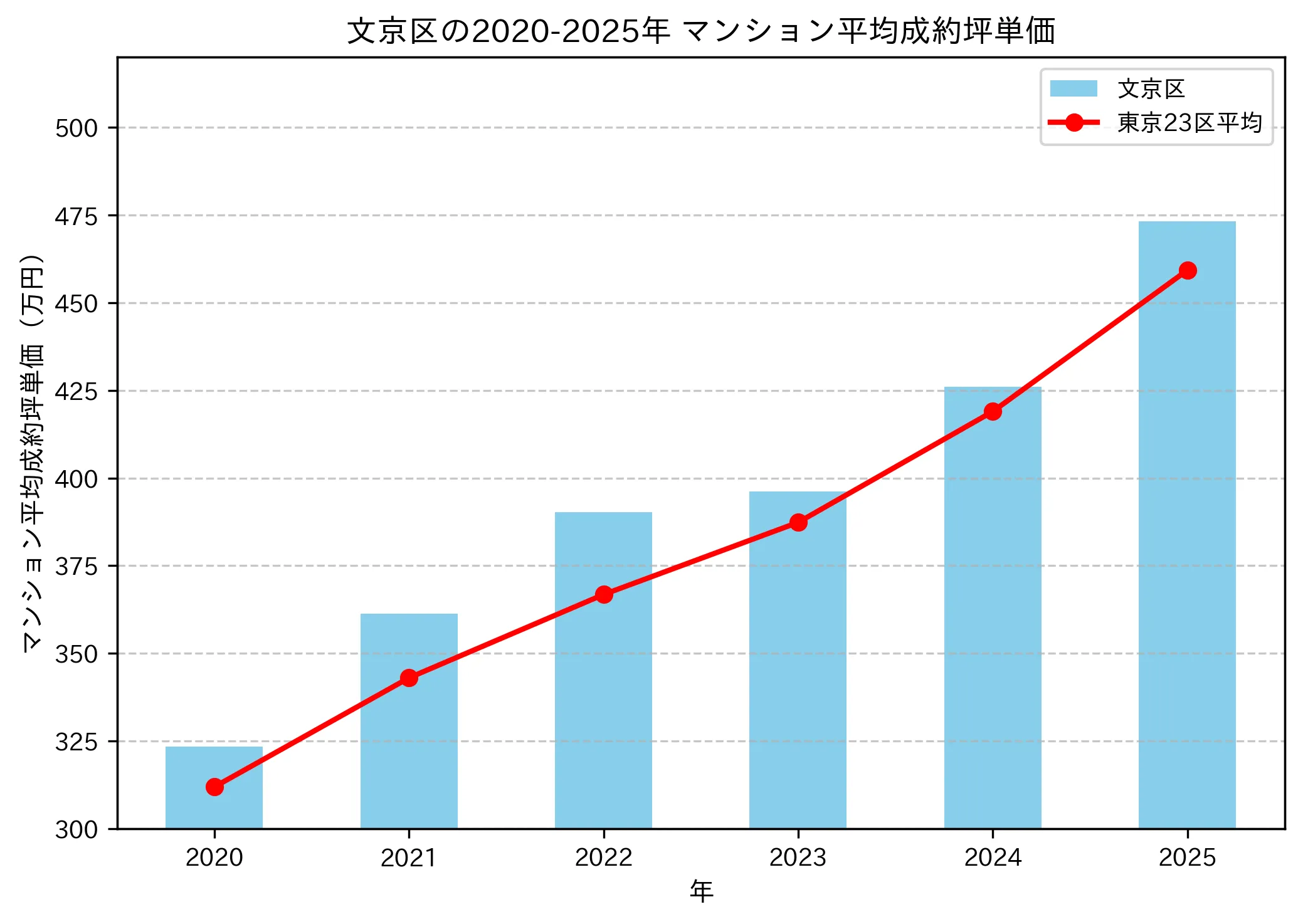 2020年から2026年の文京区のマンションの成約坪単価推移グラフ