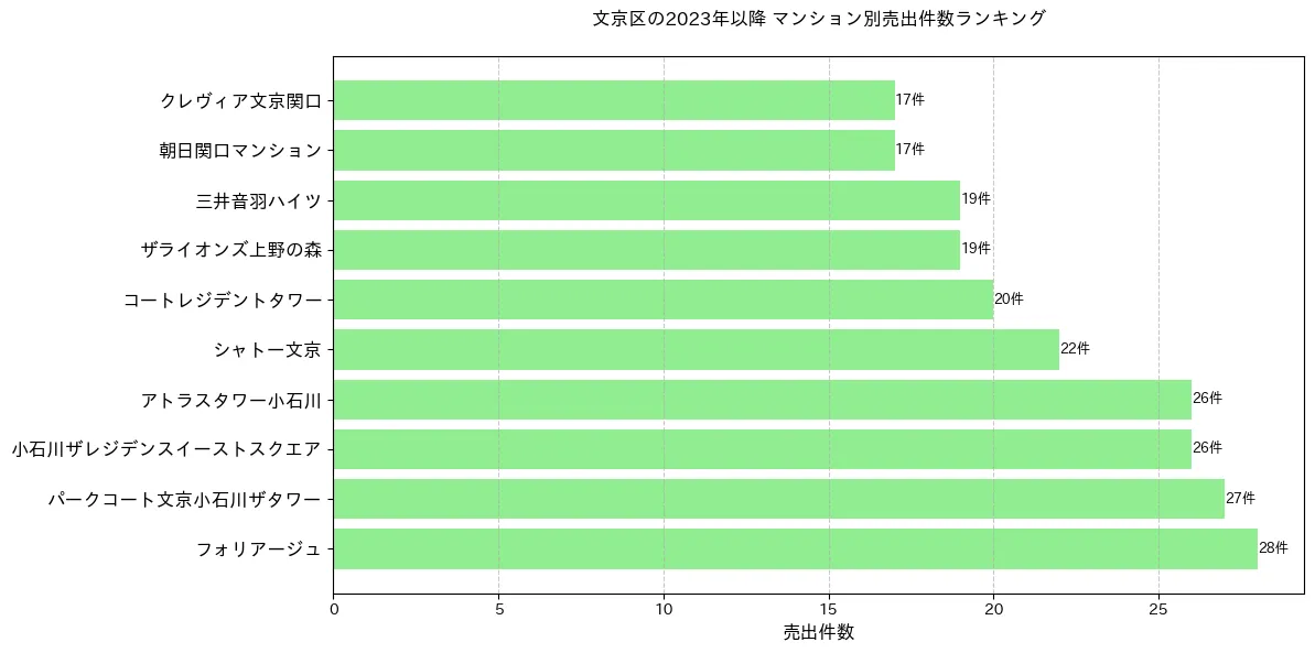 文京区のマンション別売出件数ランキングTOP20