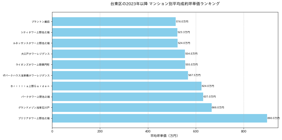 台東区の2023年以降のマンション別坪単価ランキング
