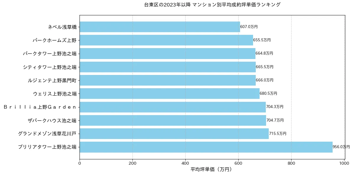 台東区の2023年以降のマンション別坪単価ランキング