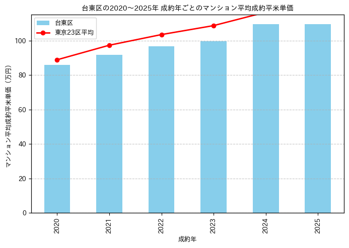 2020～2025年の台東区のマンションの成約平米単価推移グラフ
