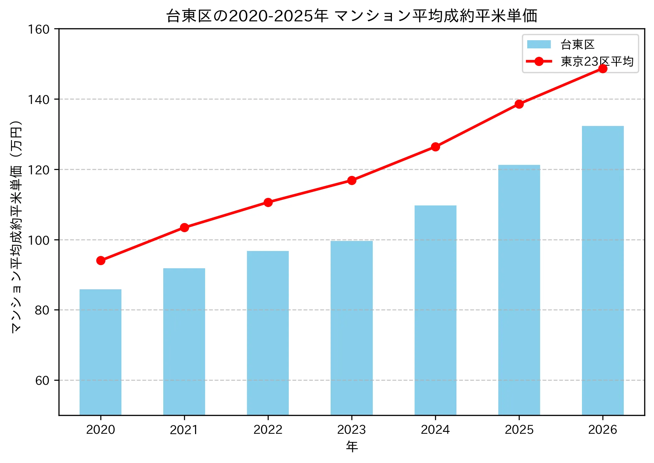 2020〜2025年の台東区のマンションの成約平米単価推移グラフ