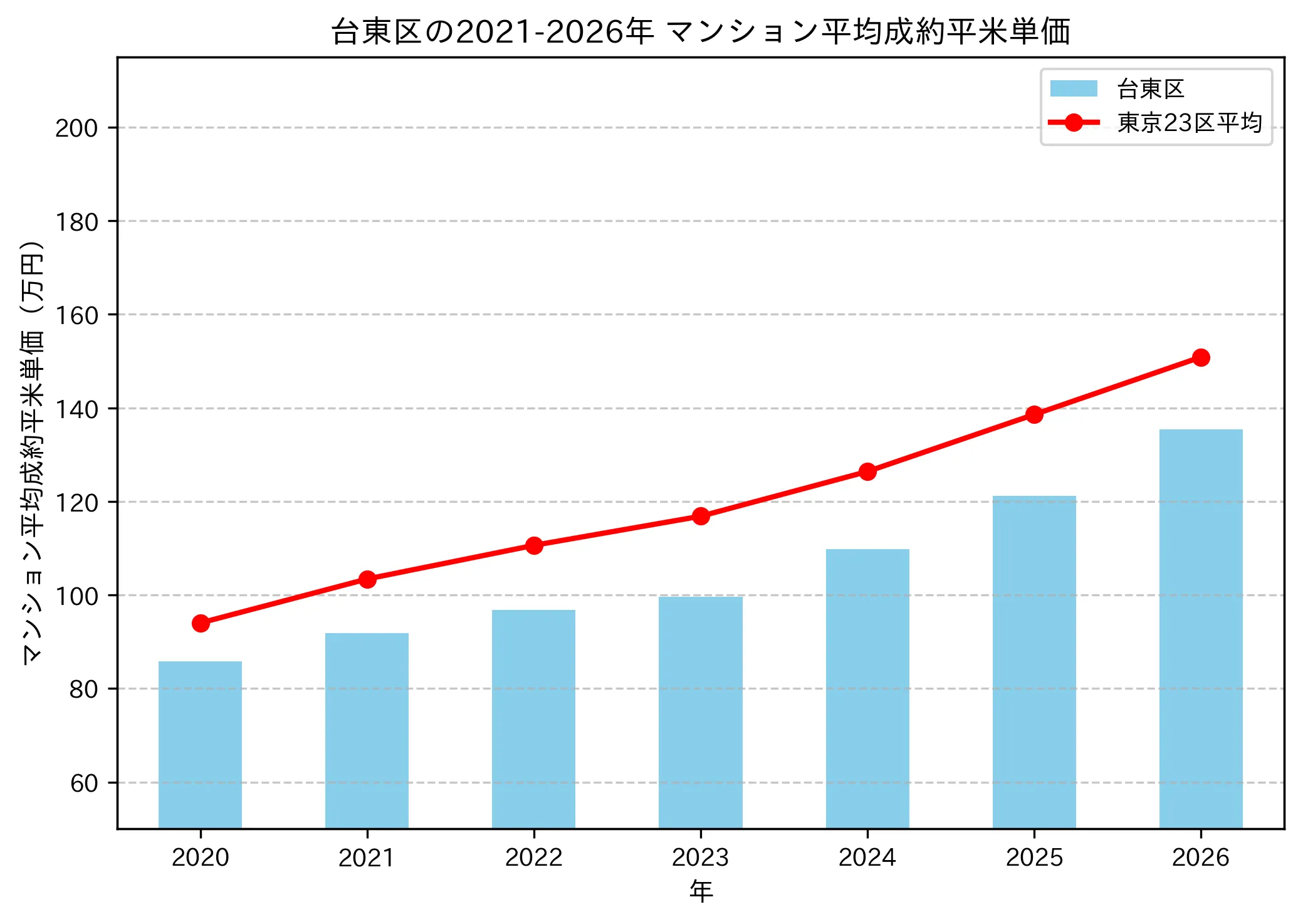 2021〜2026年の台東区のマンションの成約平米単価推移グラフ