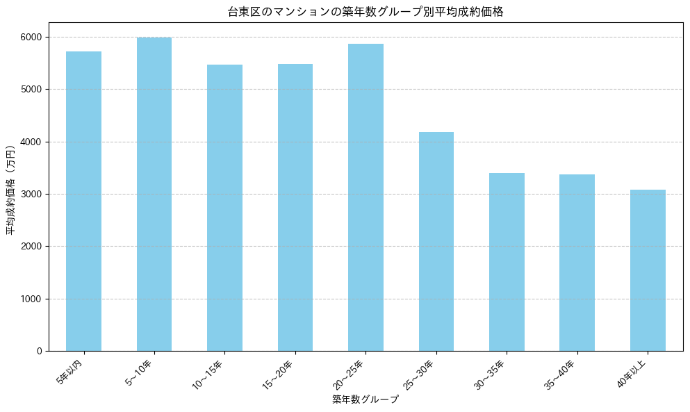 台東区の2024-2025年のマンションの築年数別の平均平米単価