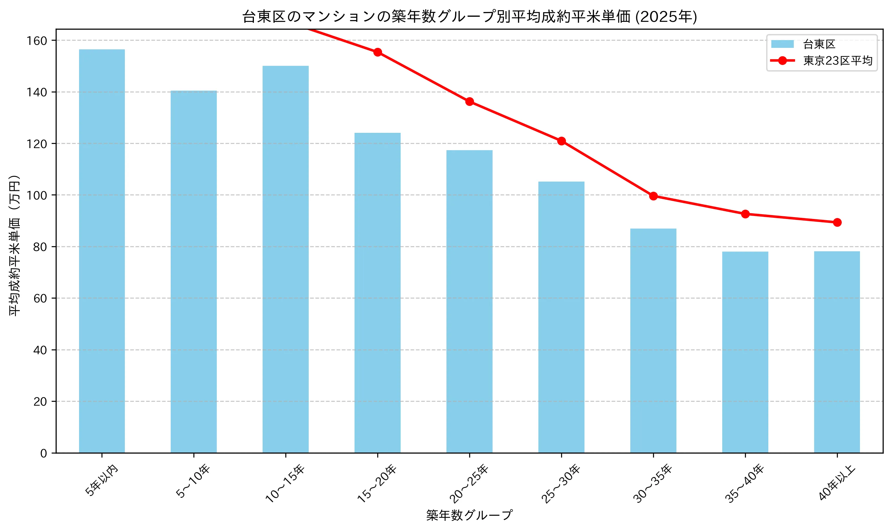 台東区の2024-2025年のマンションの築年数別の平均平米単価