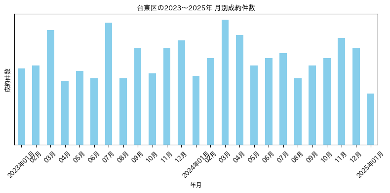 台東区の月別マンション成約件数推移グラフ