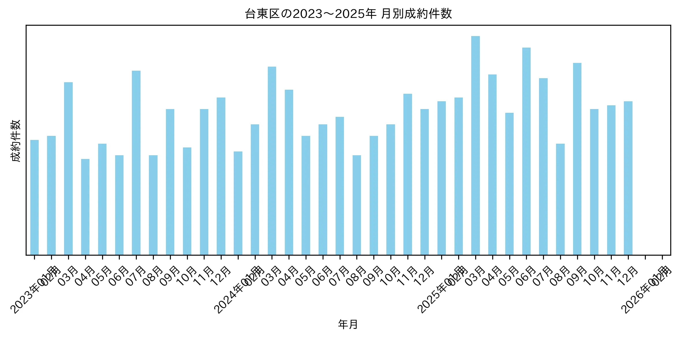 台東区の月別マンション成約件数推移グラフ