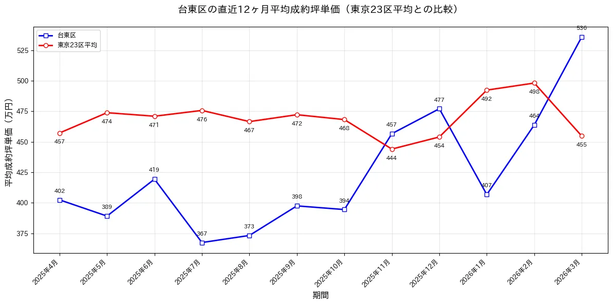 台東区の直近12ヶ月の平均成約価格推移