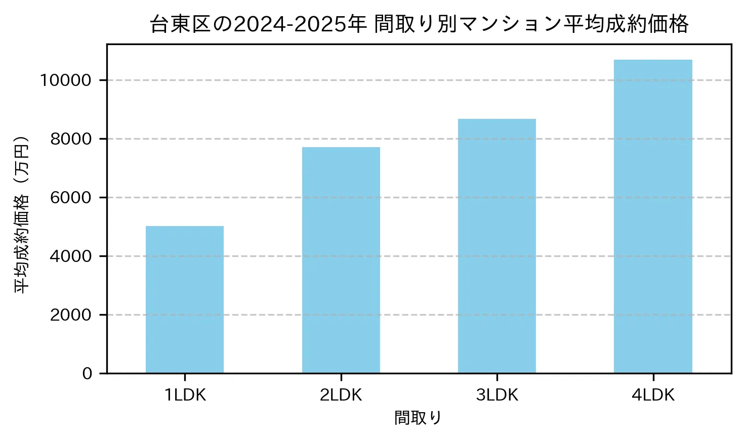 台東区の2024-2025年のマンションの間取り別の平均売買価格