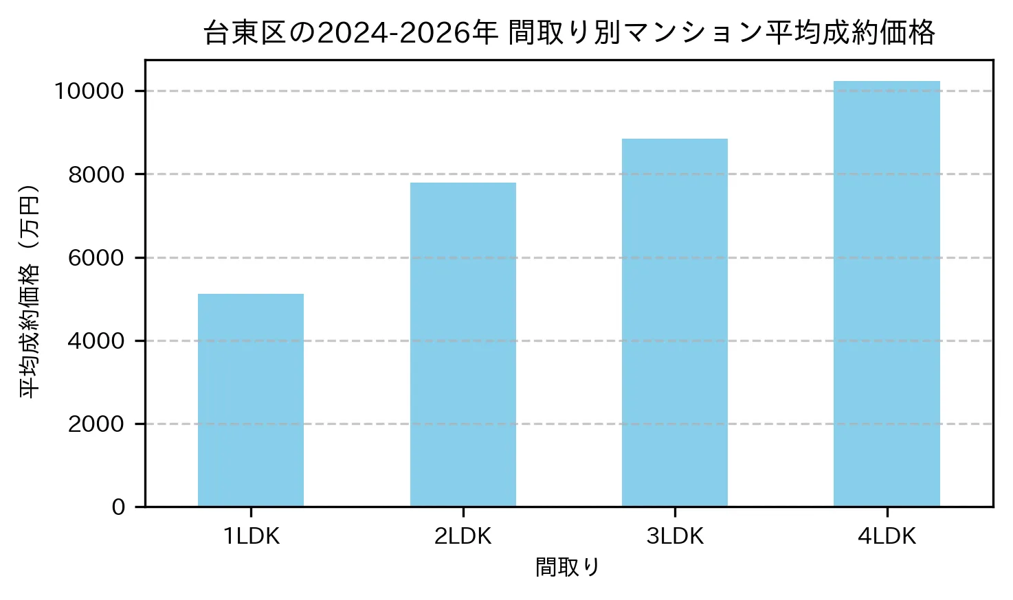 台東区の2024-2026年のマンションの間取り別の平均売買価格