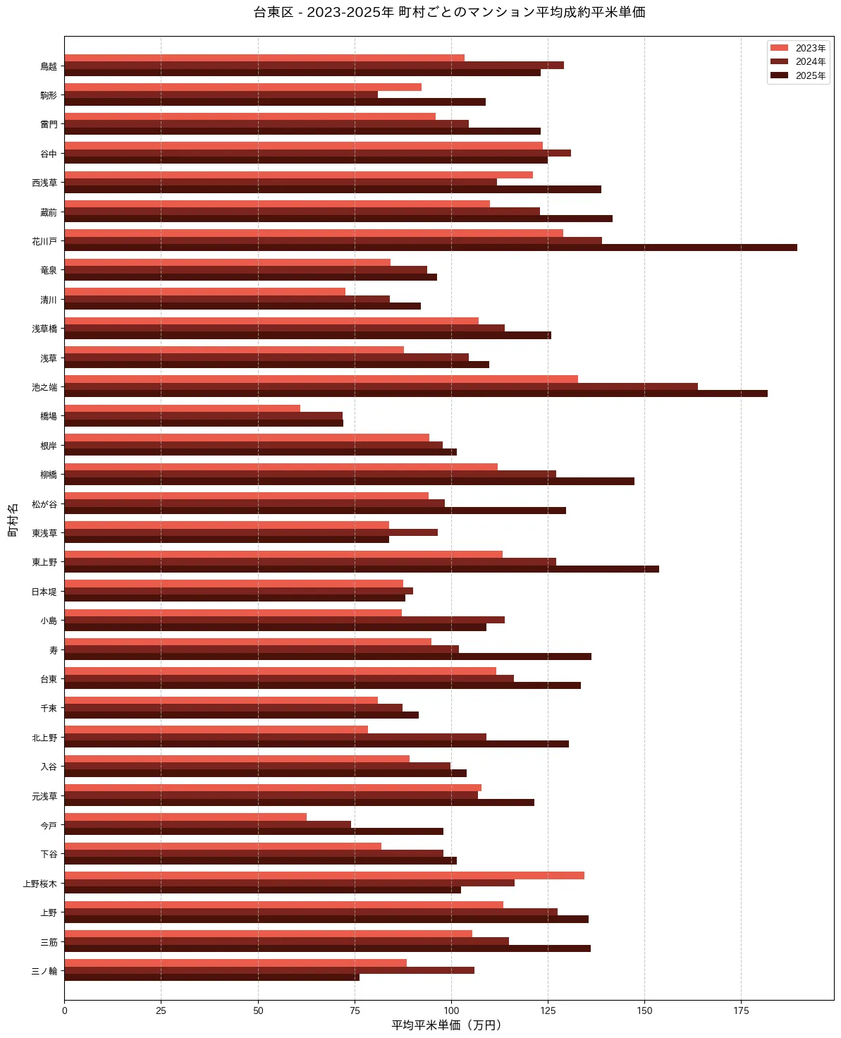 台東区の2022-2025年の町村別平均平米単価の推移