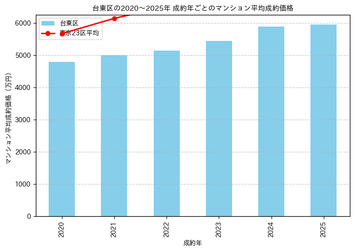 2020～2025年台東区の年ごとのマンション平均成約価格の推移グラフ