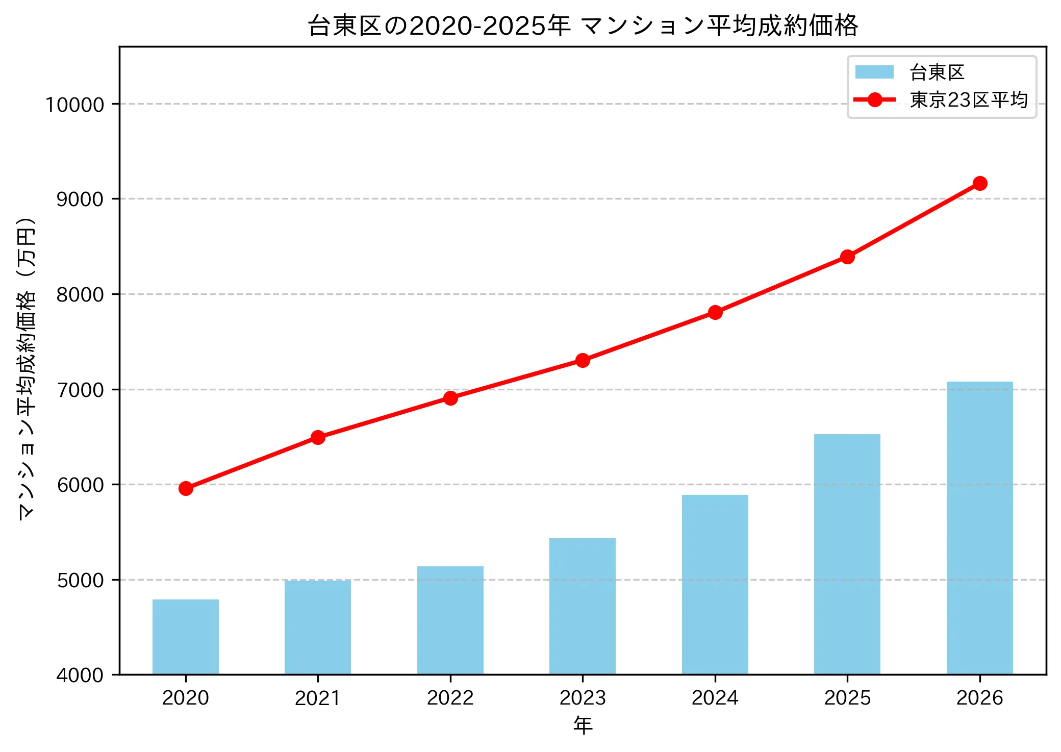2020〜2025年台東区の年ごとのマンション平均成約価格の推移グラフ