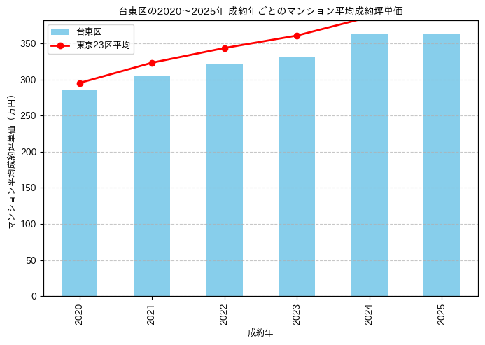 2020～2025年の台東区のマンションの成約坪単価推移グラフ