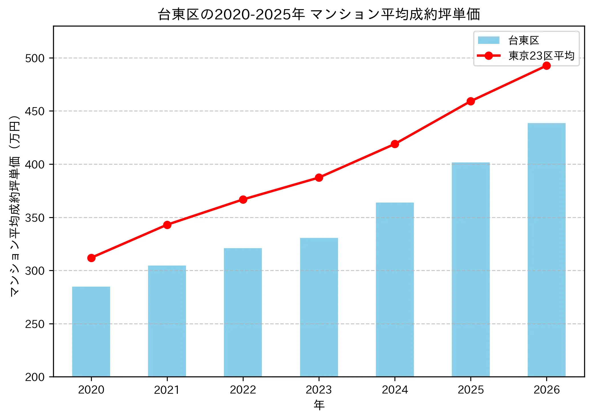 2020〜2025年の台東区のマンションの成約坪単価推移グラフ
