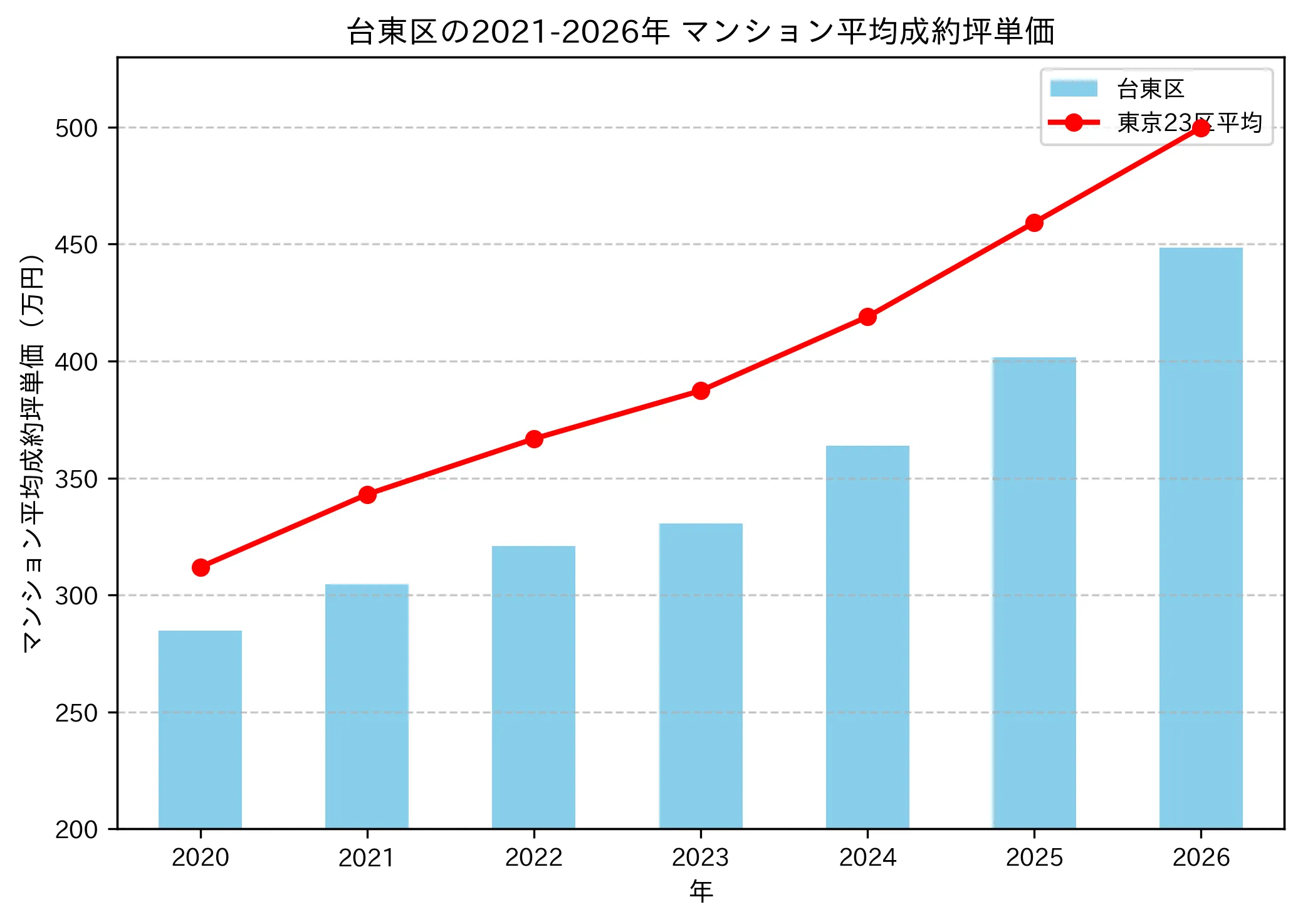 2021〜2026年の台東区のマンションの成約坪単価推移グラフ