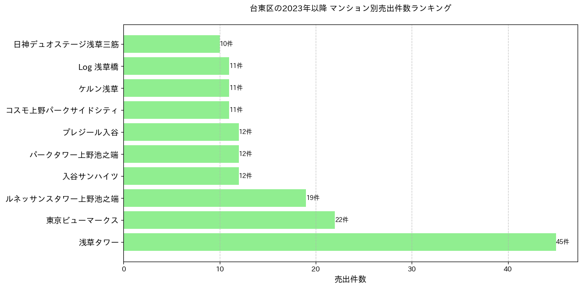 台東区のマンション別売出件数ランキングTOP20