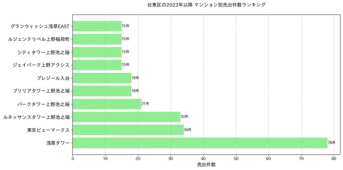 台東区のマンション別売出件数ランキングTOP20