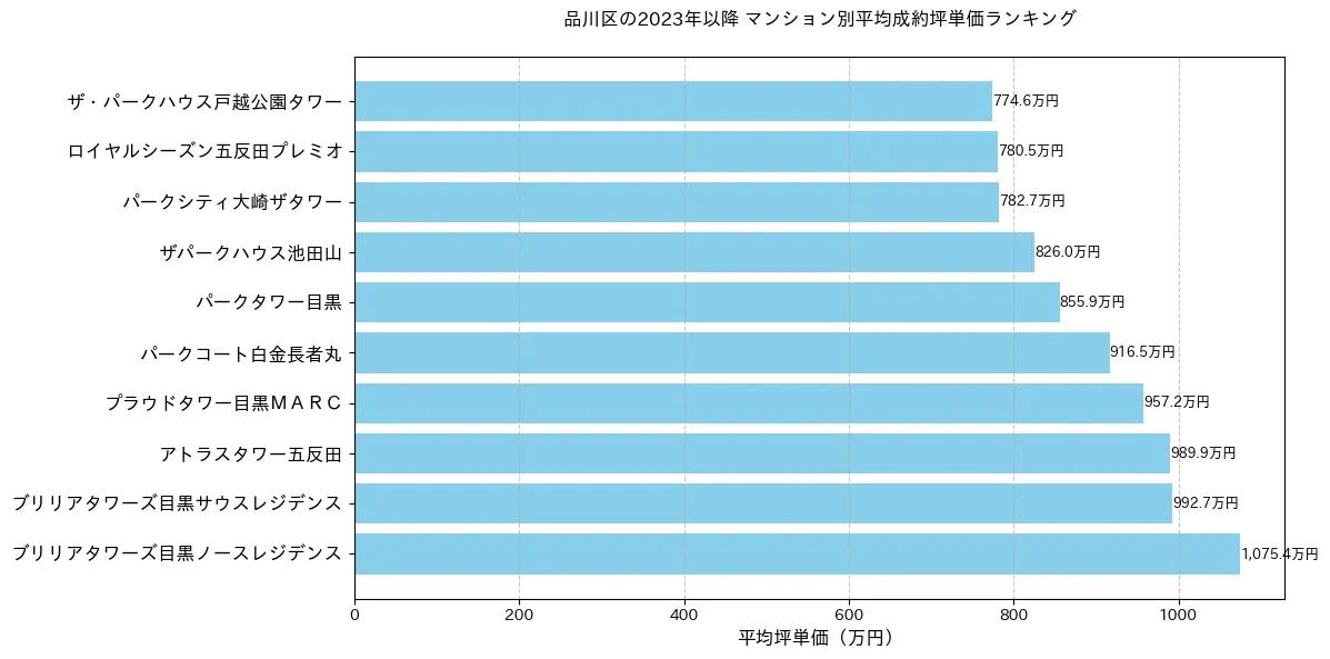 品川区の2023年以降のマンション別坪単価ランキング