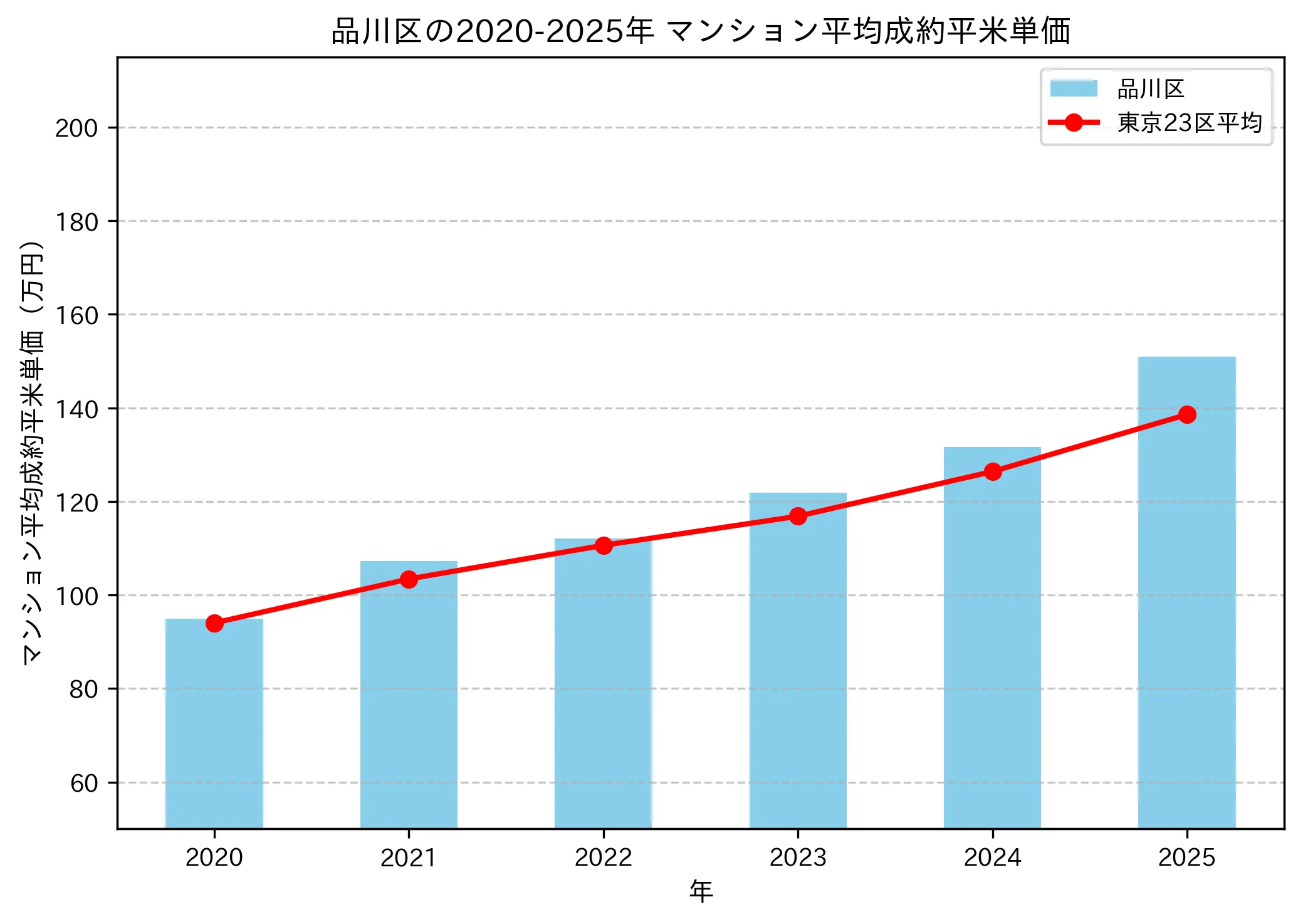 2020年から2025年の品川区のマンションの成約平米単価推移グラフ