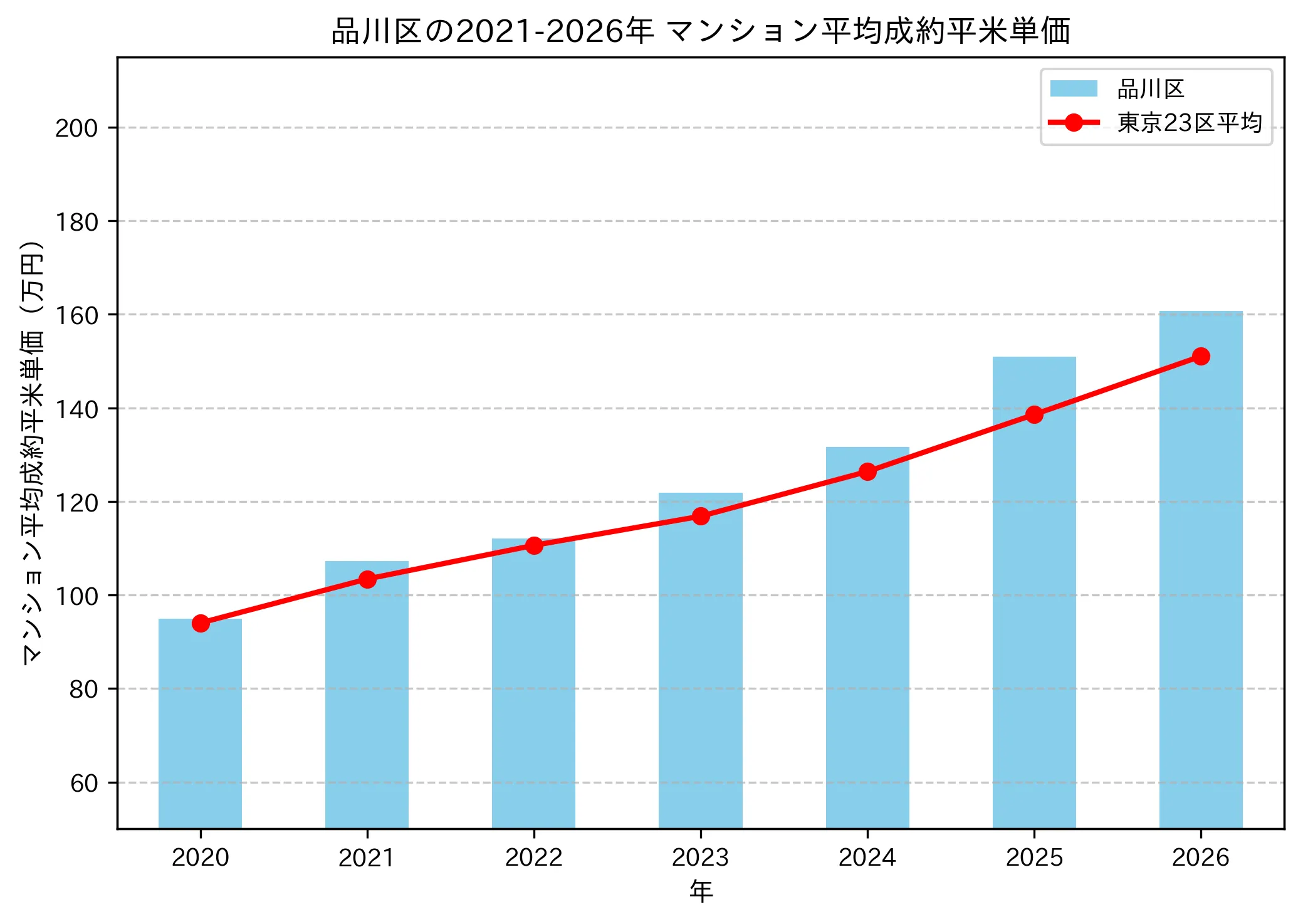 2021年から2026年の品川区のマンションの成約平米単価推移グラフ