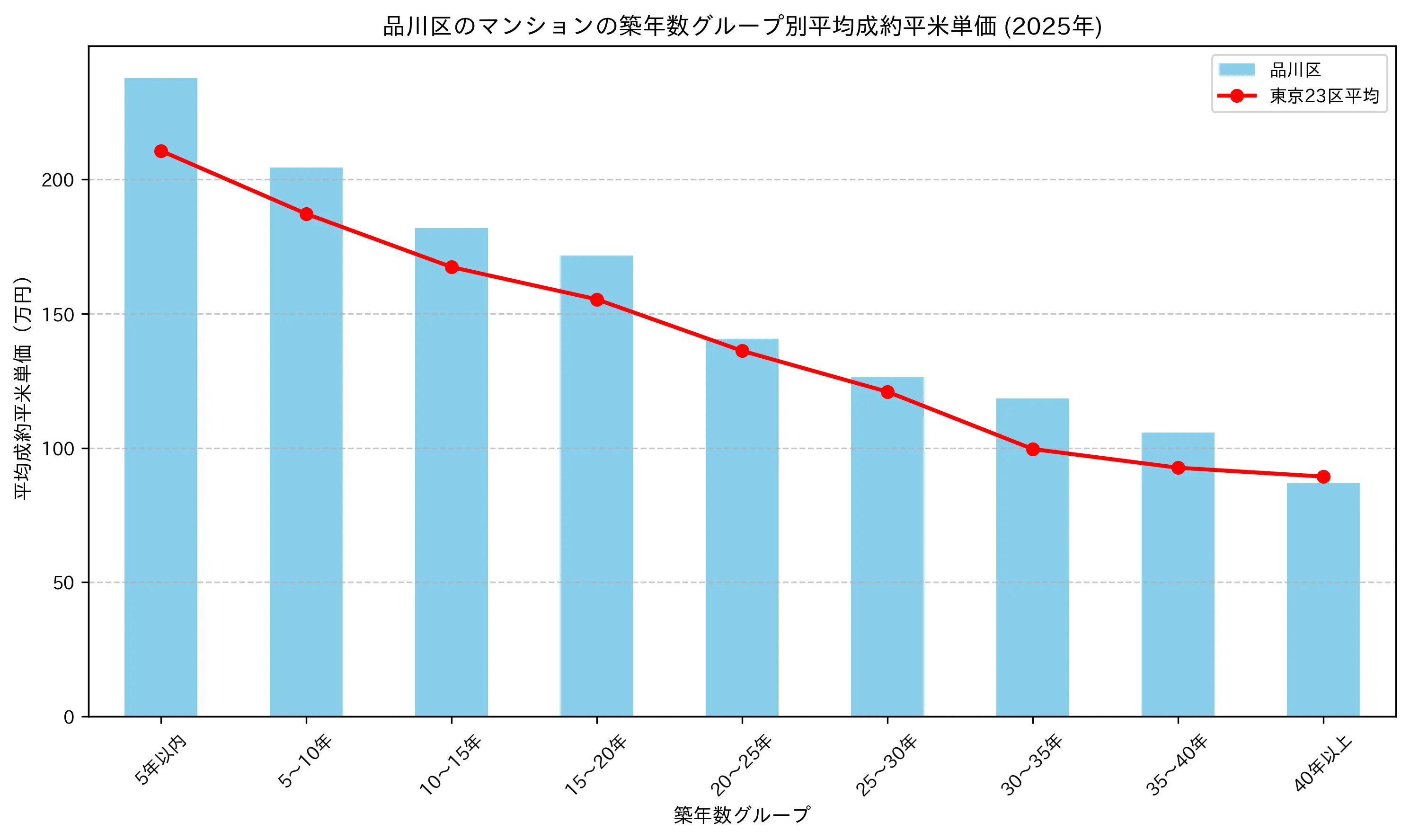 品川区の2024-2025年のマンションの築年数別の平均平米単価