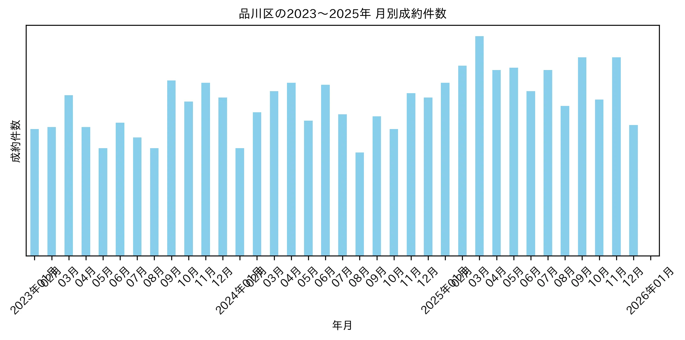 品川区の月別マンション成約件数推移グラフ